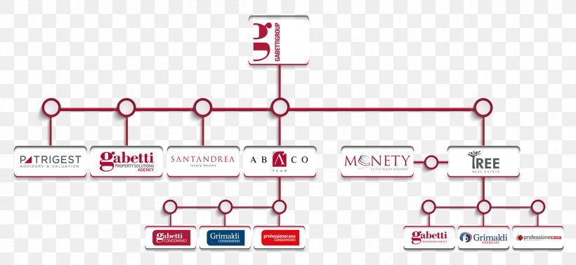 Business Gabetti Property Solutions S.p.A. Organizational Chart Real Estate, PNG, 1772x818px, Business, Area, Brand, Diagram, Facility Management Download Free