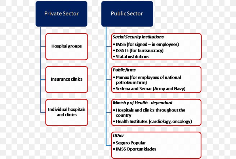 Mexican Social Security Institute Organization Health Care Health Insurance, PNG, 922x621px, Mexican Social Security Institute, Area, Brand, Diagram, Document Download Free