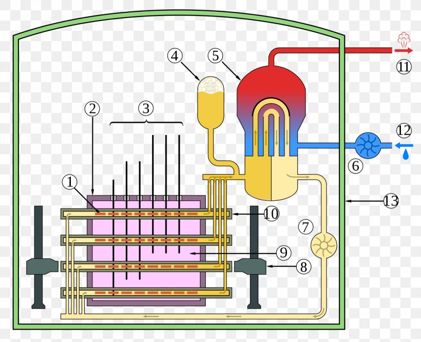 CANDU Reactor Nuclear Reactor Pressurized Heavy-water Reactor Neutron Moderator Heavy Water, PNG, 1260x1024px, Candu Reactor, Area, Atomic Energy Of Canada Limited, Diagram, Fuel Download Free