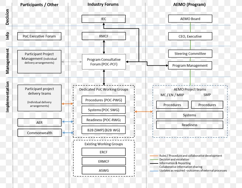 Wiring Diagram Australian Energy Market Commission Australian Energy Market Operator Schematic, PNG, 800x636px, Diagram, Area, Australian Energy Market Commission, Australian Energy Market Operator, Australian Energy Regulator Download Free