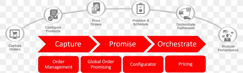 Oracle Corporation Cloud Computing Transportation Management System Oracle Enterprise Resource Planning Cloud Order Management System, PNG, 1794x541px, Oracle Corporation, Area, Brand, Business Process, Cloud Computing Download Free