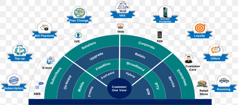 Telecom Customer Journey Map Telecommunications Industry Customer Journey Tm Forum Technology, Png,  1559X695Px, Telecommunication, Brand, Broadband, Business Process,  Communication Download