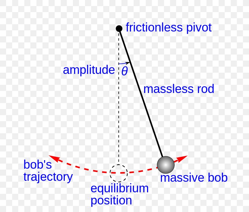 Foucault Pendulum Simple Harmonic Motion Restoring Force, PNG, 744x700px, Pendulum, Amplitude, Area, Blue, Diagram Download Free