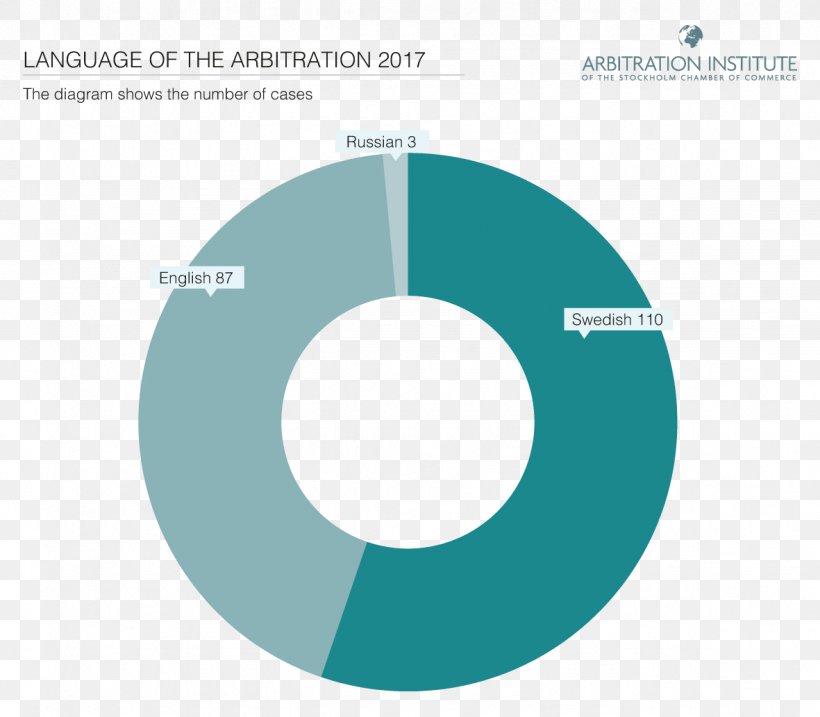 Stockholms Handelskammare Arbitration Institute Of The Stockholm Chamber Of Commerce Organization Arbitration Act 1996, PNG, 1181x1033px, Stockholms Handelskammare, Also, Aqua, Arbitration, Brand Download Free