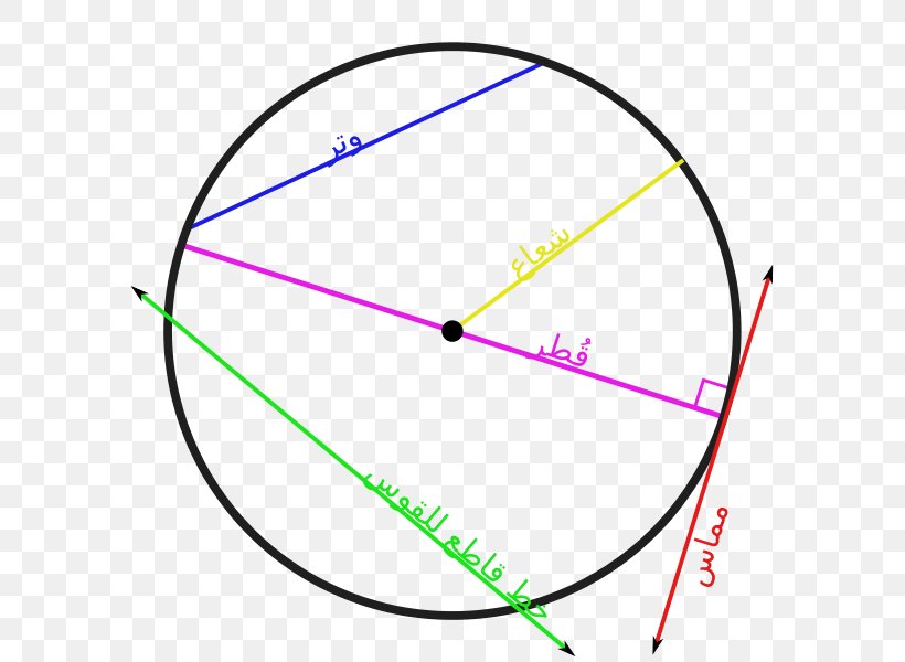 Circle Secant Line Tangent Geometry Chord, PNG, 594x600px, Secant Line, Arc, Area, Centre, Chord Download Free