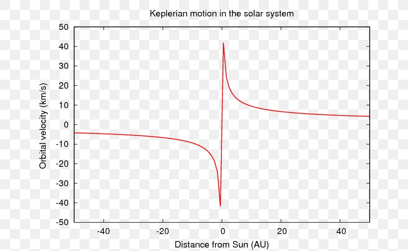 Graph Of A Function Spiral Galaxy Dark Matter Galaxy Rotation Curve, PNG, 720x504px, Graph Of A Function, Andromeda Galaxy, Area, Chart, Dark Matter Download Free