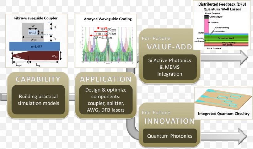 Institute Of High Performance Computing Photonics Quantum Computing Technology Computer, PNG, 867x511px, Photonics, Brand, Communication, Computation, Computer Download Free