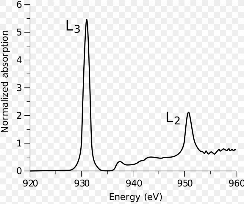 Metal L-edge X-ray Absorption Spectroscopy X-ray Absorption Near Edge Structure Copper, PNG, 1224x1024px, Copper, Area, Black And White, Cobalt, Coordination Complex Download Free