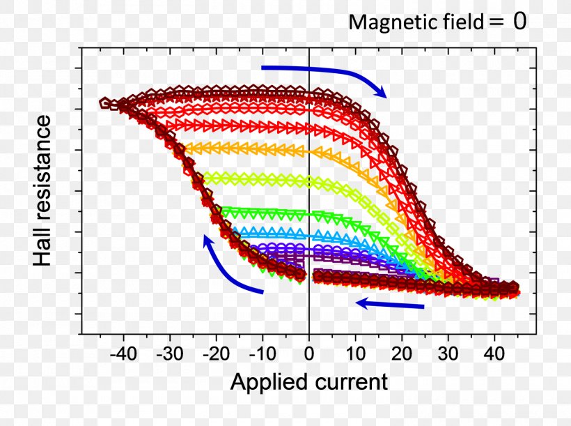 Antiferromagnetism Magnetic Field Physics Magnetoresistance Hall Effect, PNG, 1500x1118px, Antiferromagnetism, Area, Craft Magnets, Diagram, Electric Current Download Free