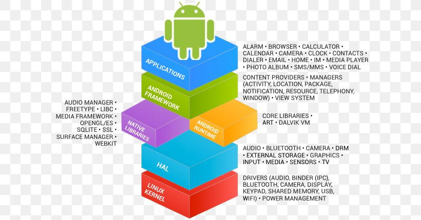 Android Software Framework Application Framework Linux Mobile Phones, PNG, 618x429px, Android, Android Runtime, Application Framework, Brand, Computer Software Download Free