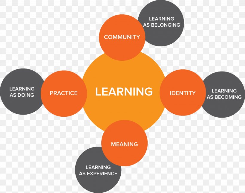 Community Of Practice Learning Community Organization, PNG, 2549x2008px, Community Of Practice, Brand, Communication, Community, Diagram Download Free