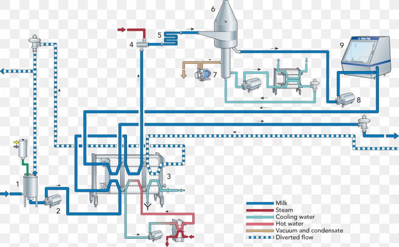 Milk Ultra-high-temperature Processing Dairy Steam Heat, PNG, 1200x744px, Milk, Area, Aseptic Processing, Dairy, Diagram Download Free