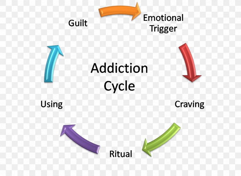 Addiction Drug Rehabilitation Therapy Substance Abuse, PNG, 1214x889px, Addiction, Addictive Behavior, Alcoholism, Area, Brand Download Free
