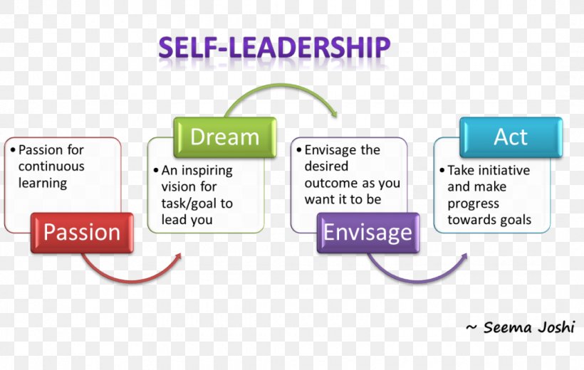 Leadership Style Management Servant Leadership Leadership Development, PNG, 1080x685px, Leadership, Area, Brand, Communication, Diagram Download Free
