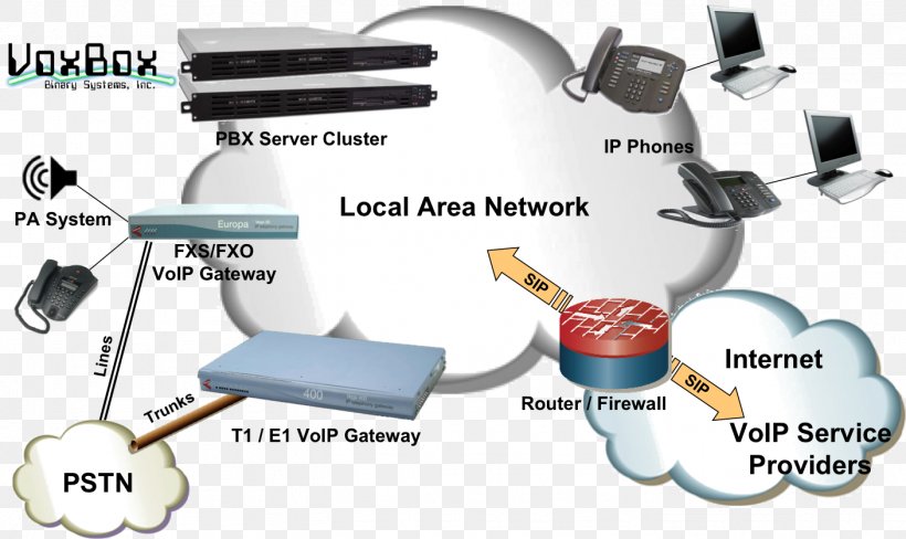 Network Architecture Voice Over IP Computer Network Internet Fax, PNG, 1408x839px, Network Architecture, Architecture, Bedraad Netwerk, Business Telephone System, Communication Download Free