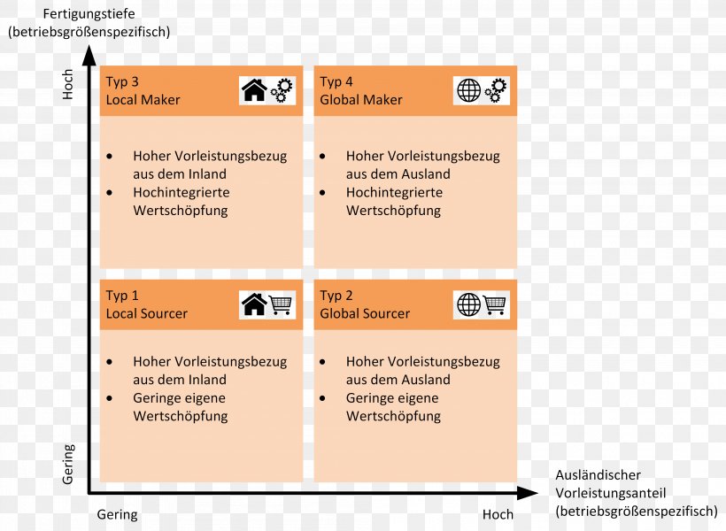 Real Net Output Ratio Outsourcing Eigenfertigung Oder Fremdbezug Value Chain Value Added, PNG, 4001x2931px, Outsourcing, Afacere, Area, Automotive Industry, Beschaffungsstrategie Download Free