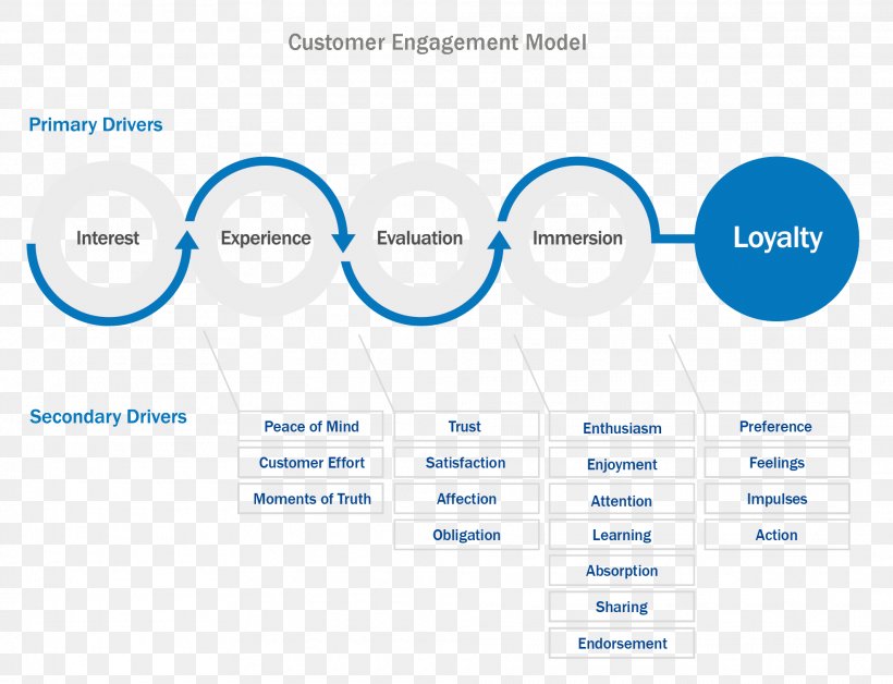 Customer Engagement Customer Experience Customer Insight, PNG, 1975x1513px, Customer Engagement, Area, Brand, Business, Communication Download Free
