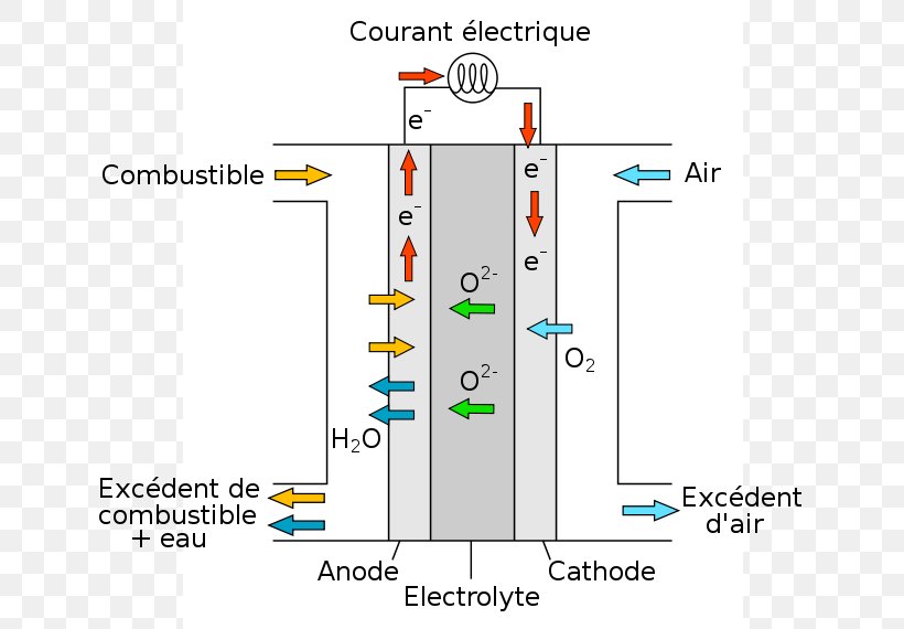 Solid Oxide Fuel Cell Fuel Cells Electric Battery, PNG, 639x570px, Solid Oxide Fuel Cell, Area, Cathode, Diagram, Electric Battery Download Free