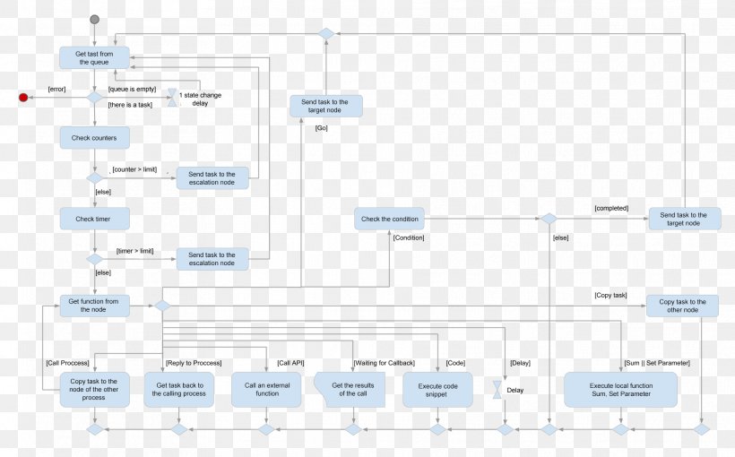 Diagram Process Unified Modeling Language Flowchart Algorithm, PNG, 1817x1132px, Diagram, Algorithm, Application Programming Interface, Area, Business Logic Download Free