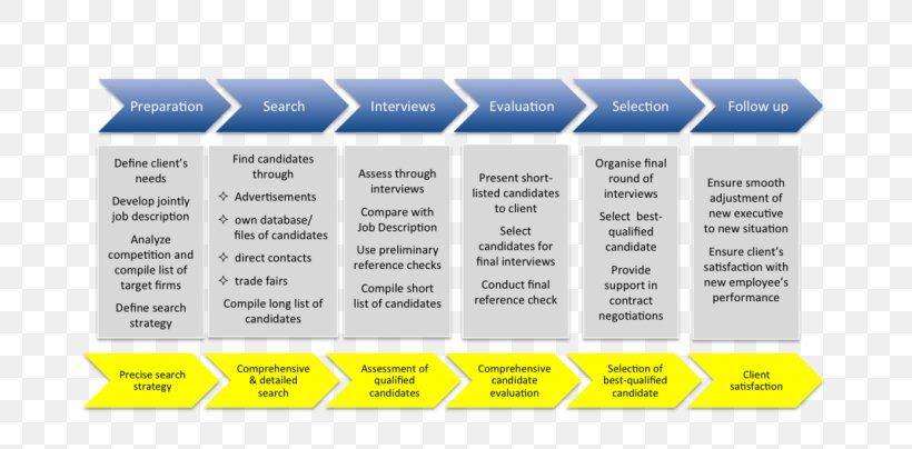 Executive Search Consultant Recruitment Senior Management Job Interview, PNG, 678x404px, Executive Search, Brand, Business Process, Consultant, Evaluation Download Free