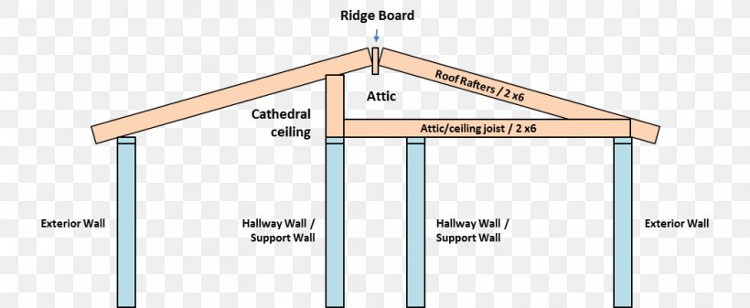 Roof House Load-bearing Wall Wall Stud, PNG, 1047x431px, Roof, Area, Attic, Ceiling, Diagram Download Free