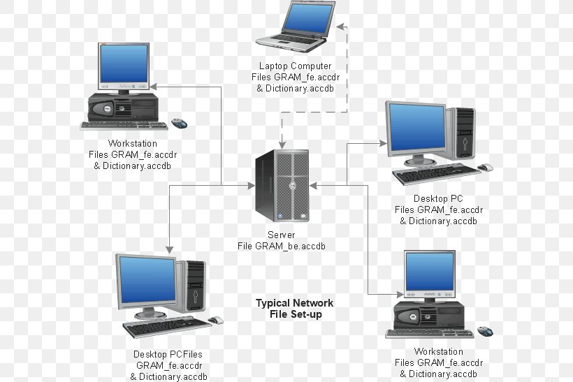 Computer Network Computer Hardware Personal Computer Installation Computer Software, PNG, 592x547px, Computer Network, Communication, Computer, Computer Hardware, Computer Monitor Download Free