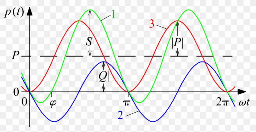 Three-phase Electric Power Blindleistung Electricity, PNG, 1280x661px, Electric Power, Alternating Current, Area, Blindleistung, Blindleistungskompensation Download Free