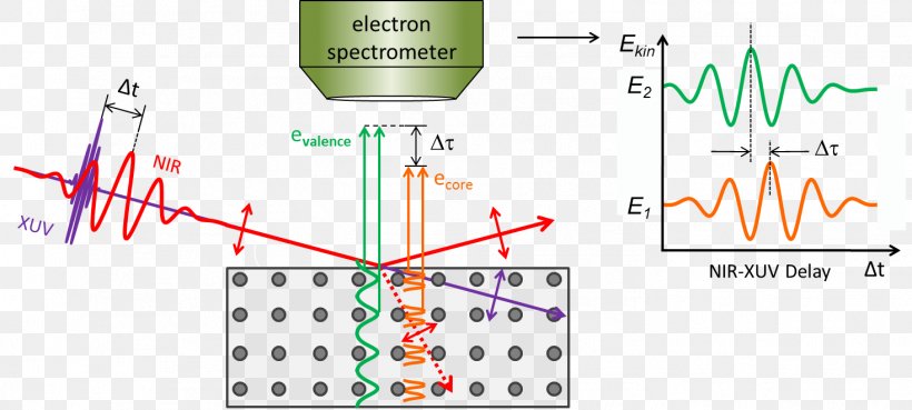Electron Attosecond Bloch Wave Dynamics Photoemission Spectroscopy, PNG, 1469x662px, Electron, Area, Atomic Nucleus, Brand, Crystal Download Free