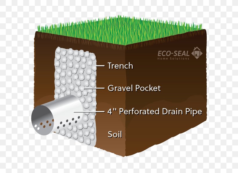 French Drain Drainage Trench Drain Gutters Basement, PNG, 619x595px, French Drain, Basement, Building, Ceramic, Downspout Download Free