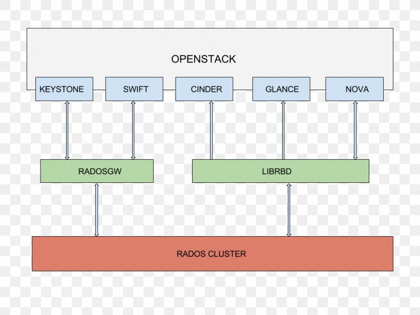 Ceph OpenStack System Diagram Computer Cluster, PNG, 960x720px, Ceph, Apache Spark, Architecture, Area, Brand Download Free