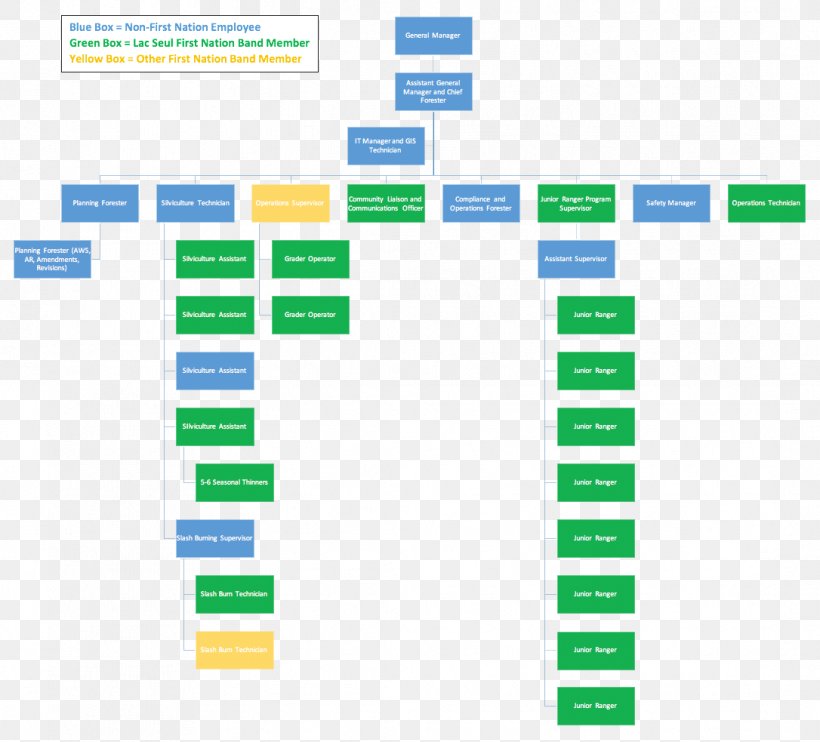 Organizational Chart Organizational Structure Information, PNG, 1086x983px, Organizational Chart, Area, Brand, Business, Chart Download Free