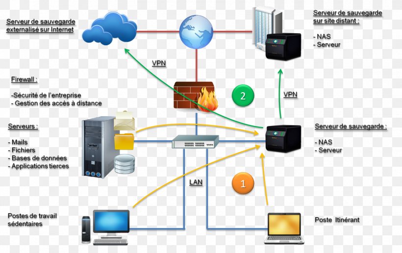 Data Storage Network Storage Systems Storage Area Network Direct-attached Storage Backup, PNG, 1516x954px, Data Storage, Backup, Computer Network, Computer Software, Data Download Free