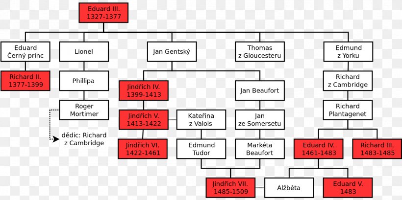England Wars Of The Roses Battle Of Towton Family Tree Wikipedia, PNG, 1488x744px, England, Area, Battle Of Towton, Brand, Civil War Download Free