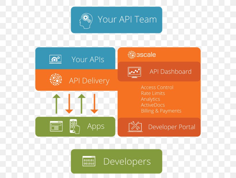 OpenShift Application Programming Interface API Management Red Hat Software Platform As A Service, PNG, 600x619px, Openshift, Amazon Web Services, Api Management, Apigee, Application Programming Interface Download Free