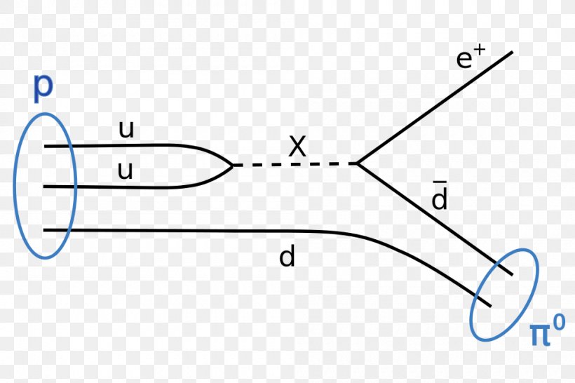 Super-Kamiokande Kamioka Observatory Proton Decay Grand Unified Theory, PNG, 1000x666px, Proton Decay, Area, Boson, Dark Matter, Diagram Download Free