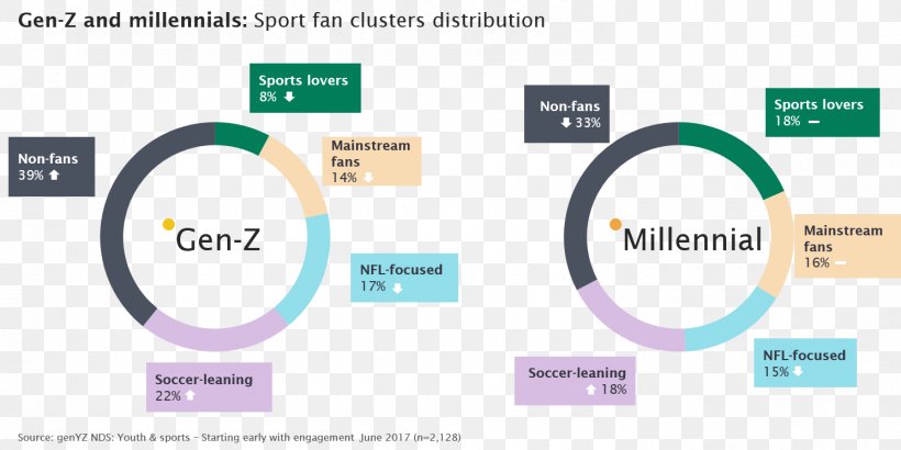 Millennials Generation Z Team Sport Brand, PNG, 1490x746px, Millennials, Basketball, Brand, Communication, Diagram Download Free