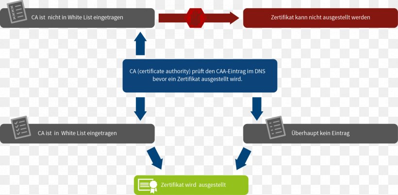 DNS Certification Authority Authorization Certificate Authority Domain Name System Diagram Logo, PNG, 1796x879px, Certificate Authority, Advertising, Brand, Communication, Diagram Download Free