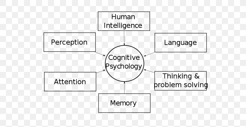 Cognitive Psychology Cognition Behaviorism Mental Process, PNG, 600x424px, Cognitive Psychology, Area, Behavior, Behaviorism, Brand Download Free