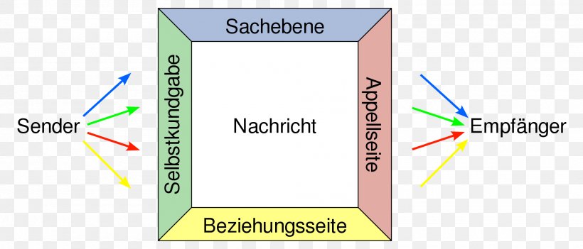 Four-sides Model Shannon–Weaver Model Modell Communication Appell, PNG, 2000x857px, Modell, Area, Brand, Communication, Diagram Download Free