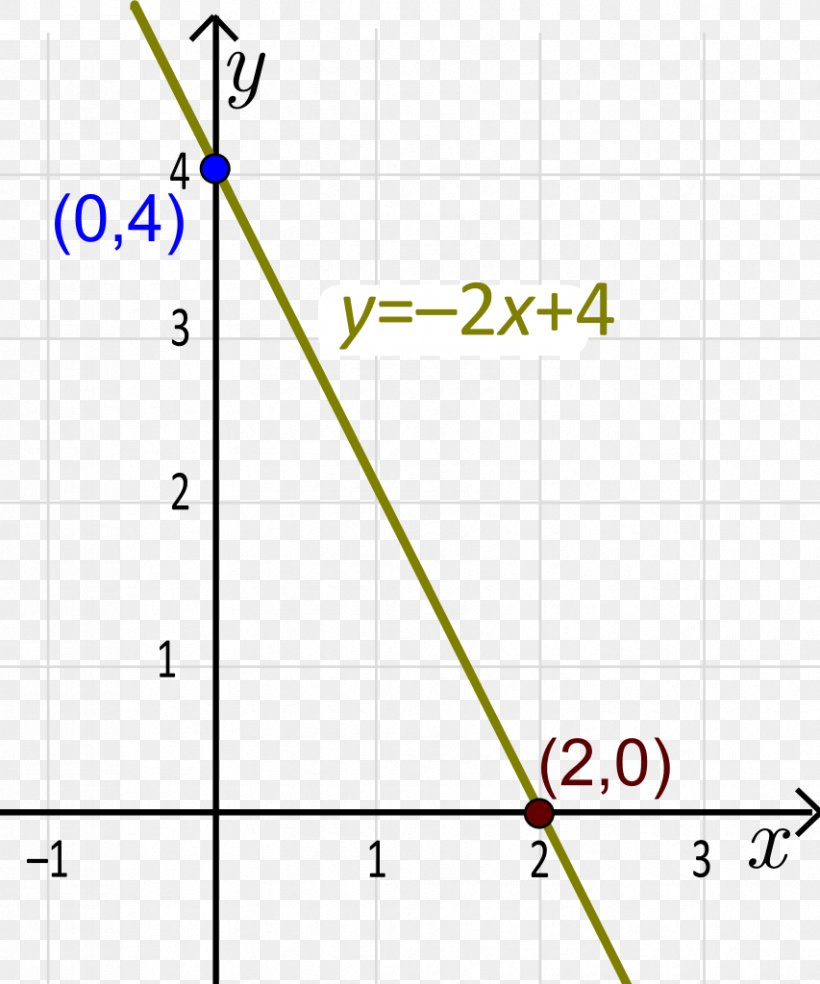 Linear Function Y-intercept Surjective Function Slope, PNG, 853x1024px, Linear Function, Area, Bijection, Diagram, Exponential Function Download Free