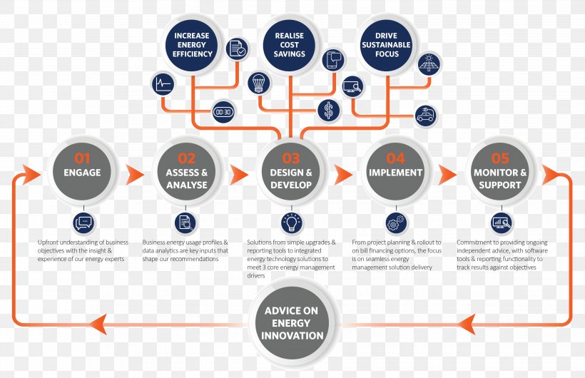 Energy Industry Business Management ERM Power Retail Pty Ltd, PNG, 3508x2270px, Energy, Brand, Business, Communication, Computer Icon Download Free
