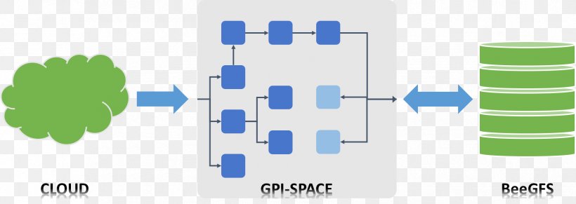 GPI-Space BeeGFS Big Data Brand Logo, PNG, 1705x607px, Big Data, Apache Hadoop, Architecture, Brand, Communication Download Free