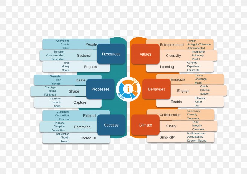 Innovation Benchmarking Organization Plan Empresa, PNG, 3508x2480px, Innovation, Action Plan, Benchmarking, Brand, Business Download Free