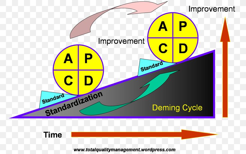 PDCA Continual Improvement Process Total Quality Management Kaizen, PNG, 768x513px, Pdca, Area, Brand, Change Management, Continual Improvement Process Download Free