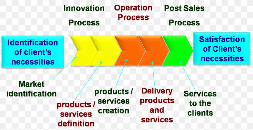 Value Chain Strategic Planning Management Supply Chain Diagram, PNG, 1311x677px, Value Chain, Area, Brand, Core Competency, Diagram Download Free