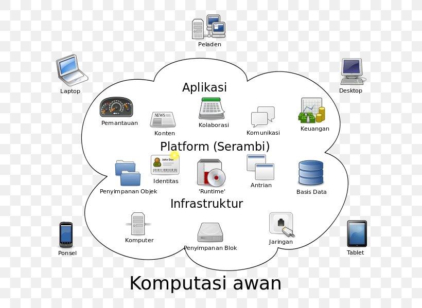 Cloud Computing Architecture Cloud Storage Internet, PNG, 662x599px, Cloud Computing, Brand, Cloud Computing Architecture, Cloud Storage, Communication Download Free