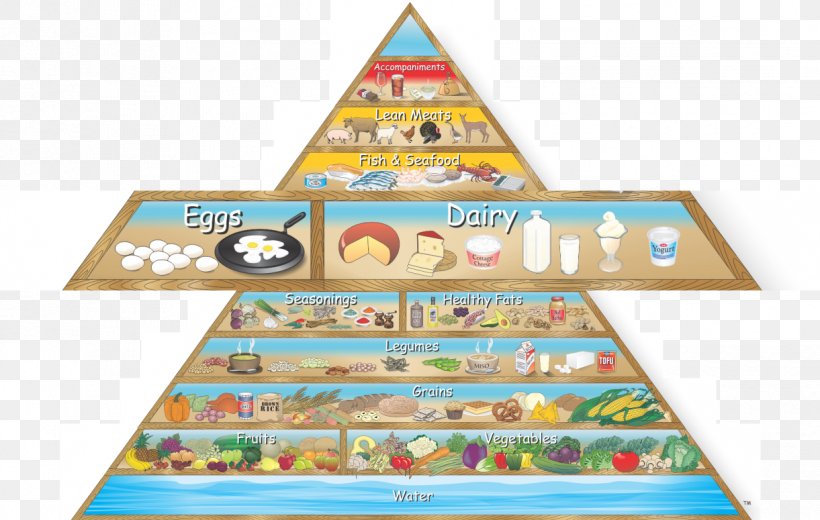 Food Pyramid Health Food Nutrition, PNG, 1221x775px, Food Pyramid, Chocolate, Diet, Eating, Food Download Free