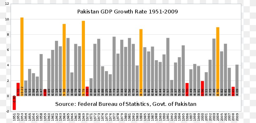 Pakistan Economic Development Gross Domestic Product Economy Economics, PNG, 800x394px, Pakistan, Brand, Country, Diagram, Economic Development Download Free