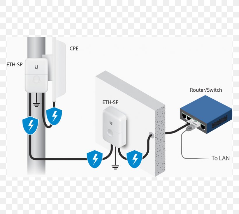 Power Over Ethernet Ubiquiti Networks Surge Protector Networking Hardware, PNG, 774x735px, Power Over Ethernet, Adapter, Cable, Computer Network, Electronic Device Download Free