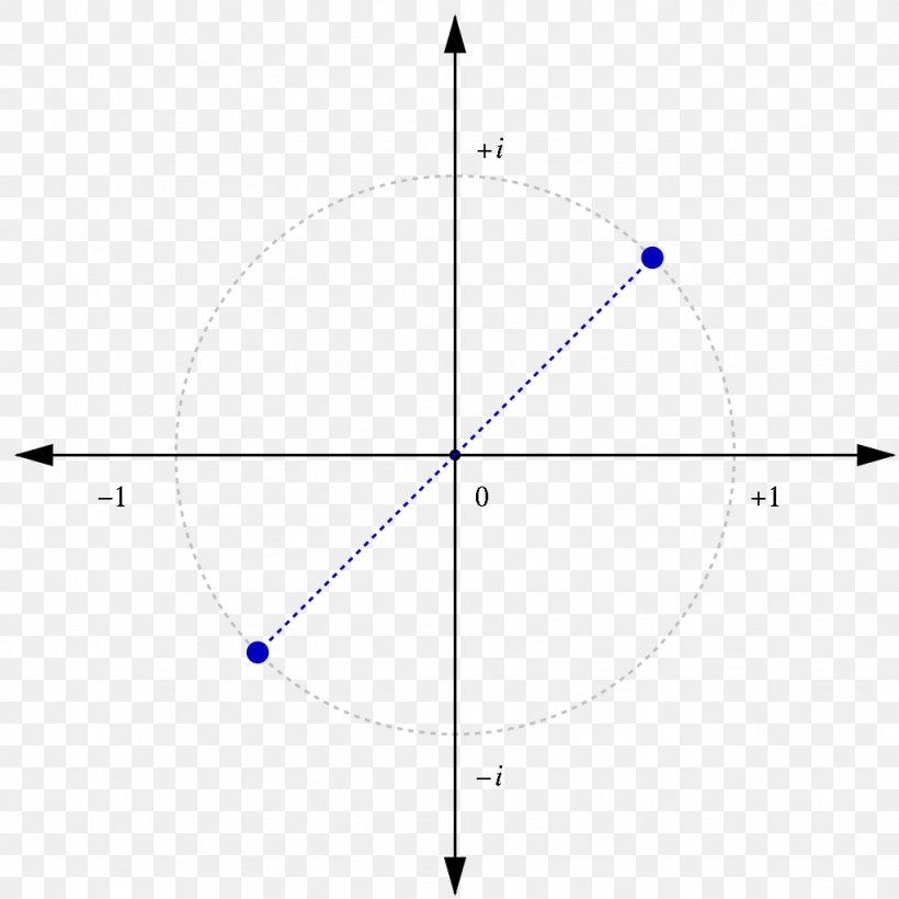 Imaginary Number Imaginary Unit Complex Number Unit Circle, PNG, 1024x1024px, Imaginary Number, Area, Cartesian Coordinate System, Complex Number, Complex Plane Download Free